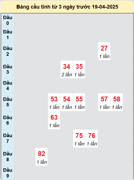 Soi cầu Bình Phước ngày 19/4/2025