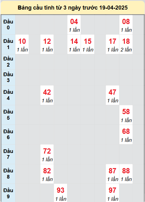 Soi cầu Hậu Giang ngày 19/4/2025