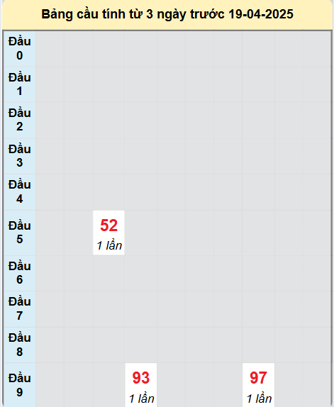 Soi cầu Long An ngày 19/4/2025