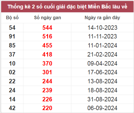 Thống kê gan đặc biệt lâu chưa ra