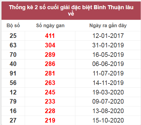Thống kê giải đặc biệt BTH lâu chưa về