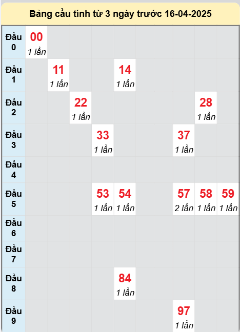 Soi cầu Cần Thơ ngày 16/4/2025