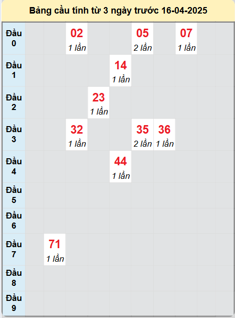 Soi cầu Sóc Trăng ngày 16/4/2025
