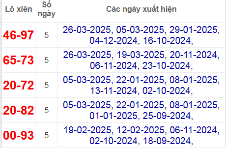 Thống kê lô xiên Cần Thơ hay ra