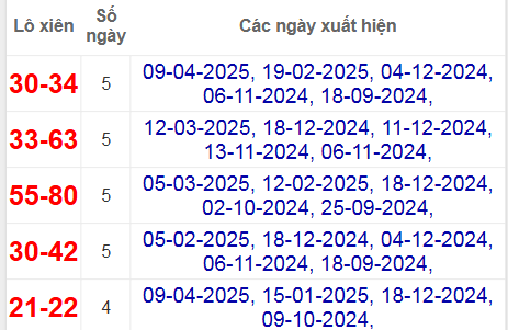 Thống kê lô xiên Đồng Nai hay về