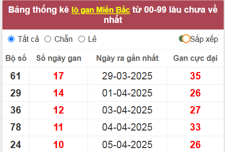 Thống kê lô gan lâu về nhất