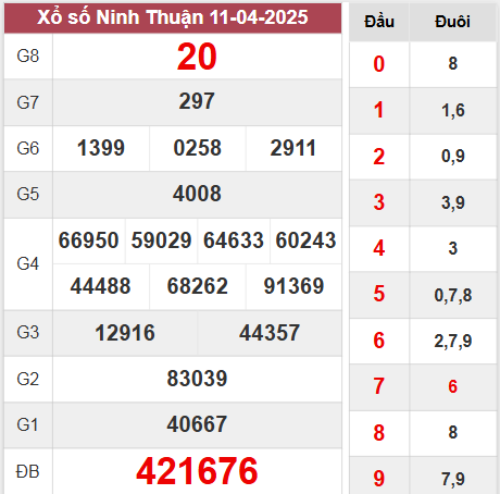 Kết quả Ninh Thuận thứ 6 ngày 11/4/2025 tuần vừa rồi