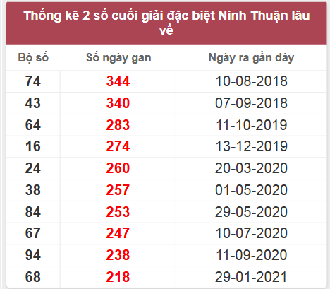 Thống kê giải đặc biệt Ninh Thuận lâu chưa về