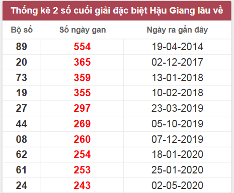Thống kê giải đặc biệt HG lâu chưa về