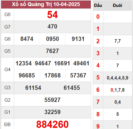 Kết quả Quảng Trị thứ 5 ngày 10/4/2025