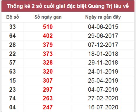 Thống kê giải đặc biệt Quảng Trị lâu chưa về