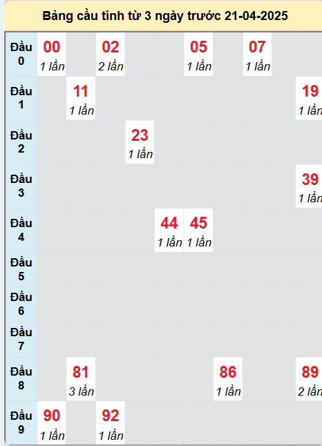 Soi cầu XSHUE ngày 21/4/2025