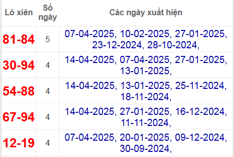 Thống kê lô xiên Phú Yên hay về