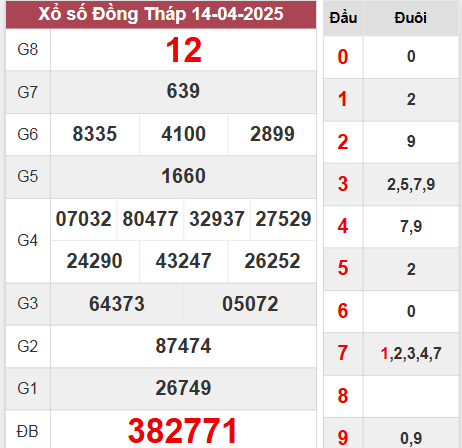Kết quả Đồng Tháp thứ 2 ngày 14/4/2025
