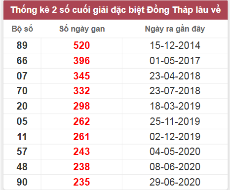 Thống kê giải đặc biệt Đồng Tháp lâu chưa về