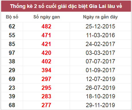 Thống kê giải đặc biệt Gia Lai lâu chưa về