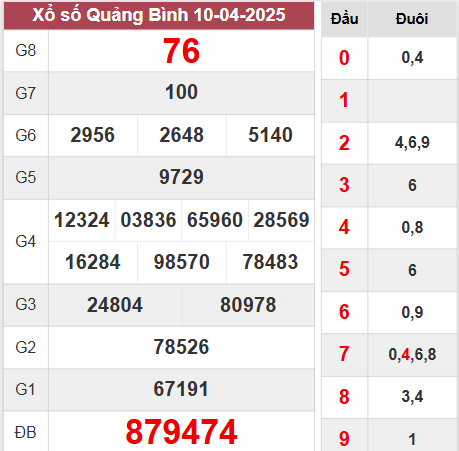 Kết quả Quảng Bình thứ 5 ngày 10/4/2025 tuần trước
