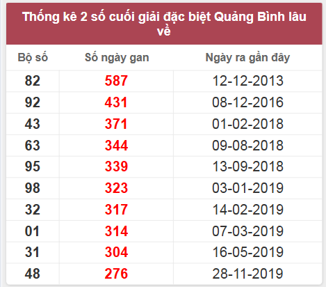 Thống kê giải đặc biệt Quảng Bình lâu chưa về
