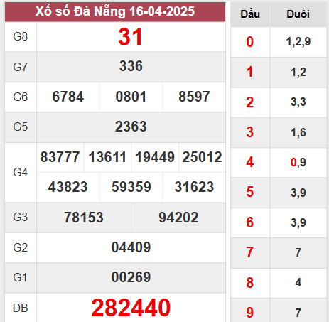 Kết quả Đà Nẵng thứ 7 ngày 16/4/2025