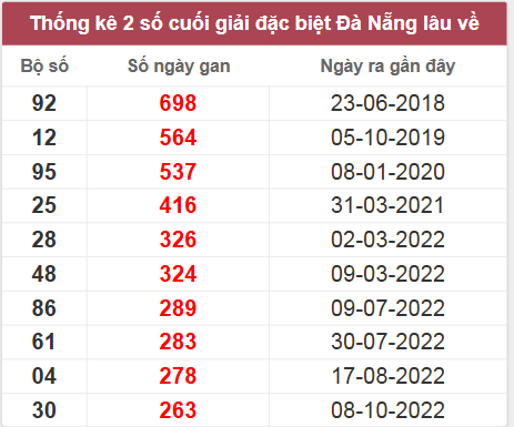 Thống kê giải đặc biệt Đà Nẵng lâu chưa về