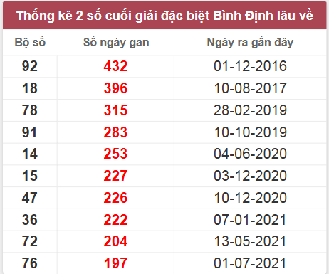 Thống kê giải đặc biệt Bình Định lâu chưa về