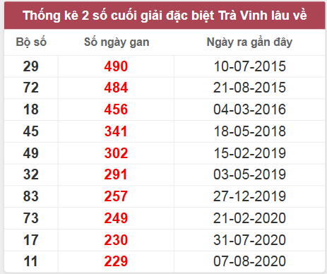 Thống kê giải đặc biệt Trà Vinh lâu chưa về