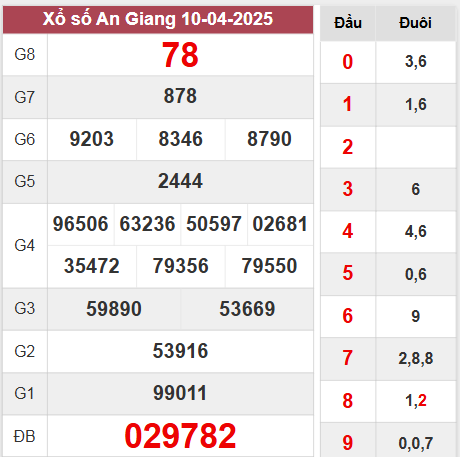 Kết quả An Giang thứ 5 ngày 10/4/2025