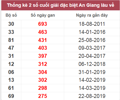 Thống kê giải đặc biệt An Giang lâu chưa về