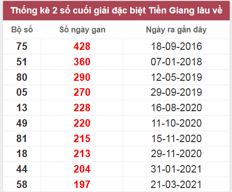 Thống kê giải đặc biệt Tiền Giang lâu chưa về