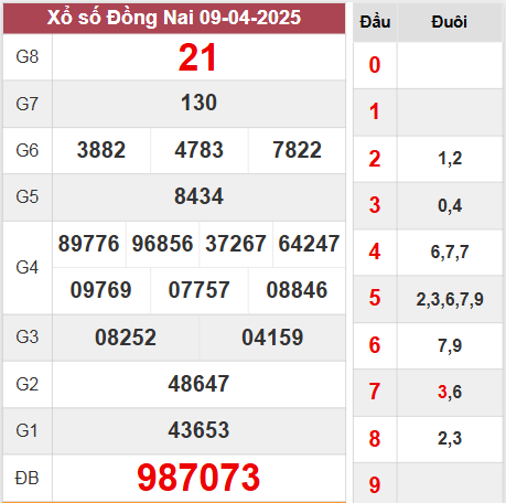 Kết quả Đồng Nai tuần trước ngày 9/4/2025