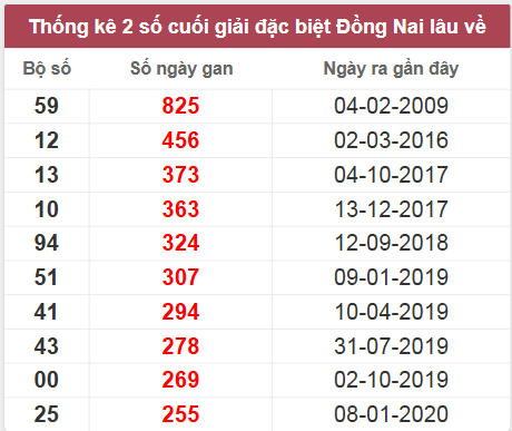 Thống kê giải đặc biệt Đồng Nai lâu chưa về