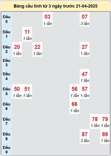Soi cầu Cà Mau ngày 21/4/2025