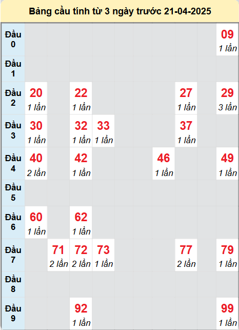 Soi cầu Đồng Tháp ngày 21/4/2025