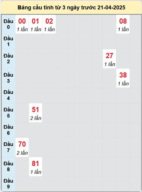 Soi cầu Hồ Chí Minh ngày 21/4/2025