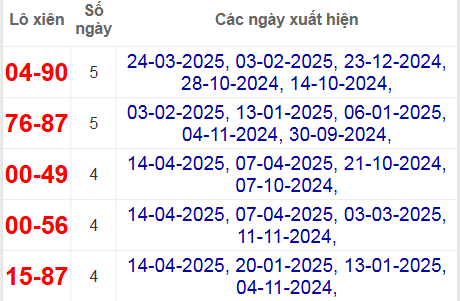Thống kê lô xiên Cà Mau hay về