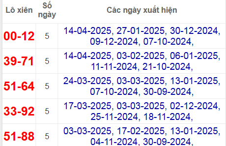 Thống kê lô xiên Đồng Tháp hay về