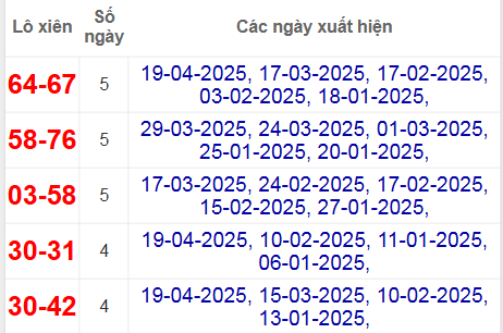 Thống kê lô xiên thành phố hay về