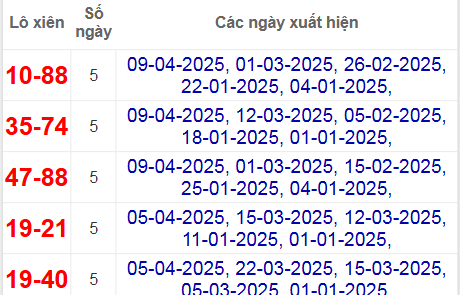 Thống kê lô xiên Đà Nẵng hay về