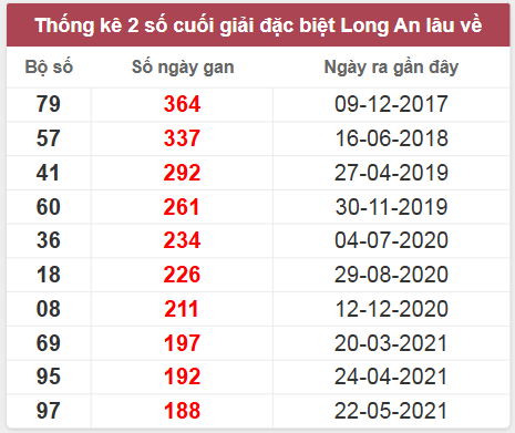 Thống kê giải đặc biệt LA lâu chưa về