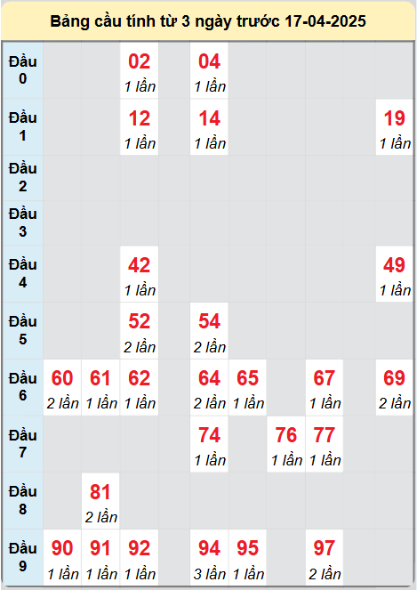 Soi cầu Bình Định ngày 17/4/2025