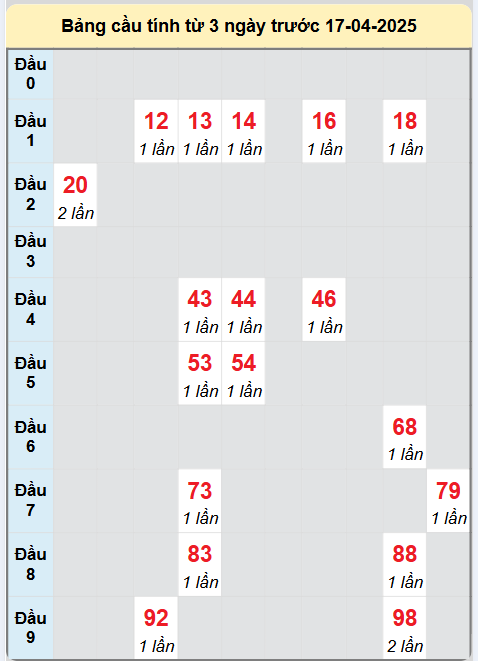 Soi cầu Quảng Bình ngày 17/4/2025