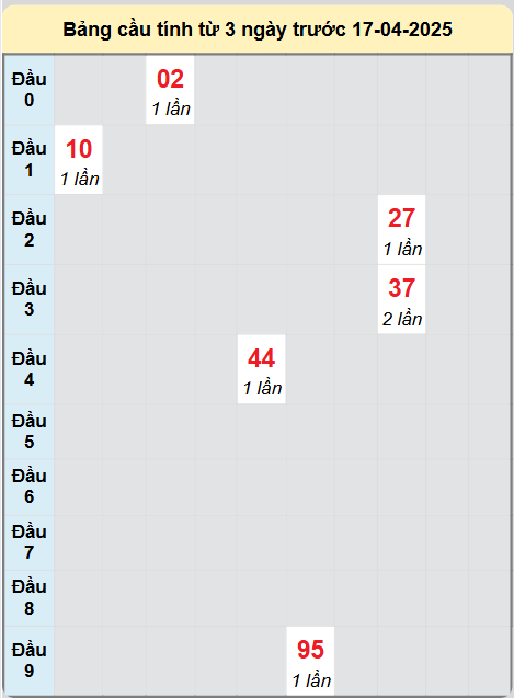 Soi cầu Quảng Trị ngày 17/4/2025