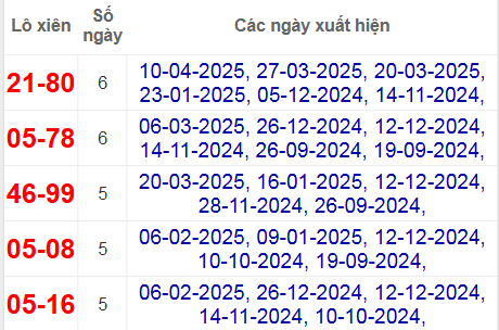 Thống kê lô xiên Bình Định hay về