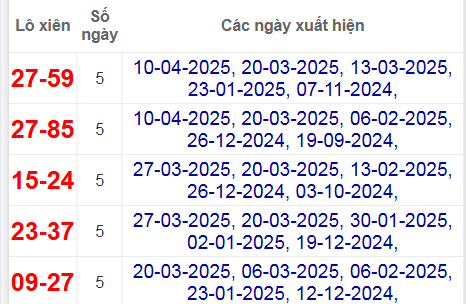 Thống kê lô xiên Quảng Trị hay về