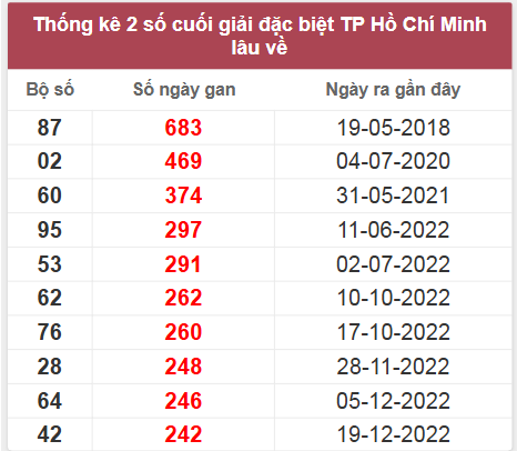Thống kê giải đặc biệt XSTP lâu chưa về