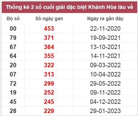 Thống kê giải đặc biệt Khánh Hòa lâu chưa về