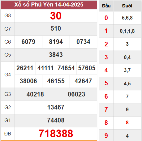 Kết quả Phú Yên thứ 2 ngày 14/4/2025