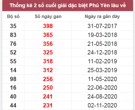Thống kê giải đặc biệt Phú Yên lâu chưa về