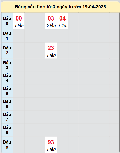 Soi cầu XSDNA ngày 19/4/2025