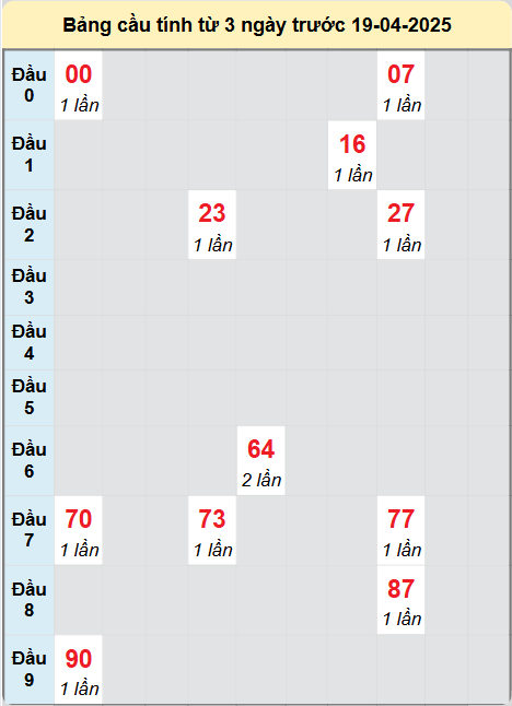 Soi cầu Đắc Nông ngày 19/4/2025